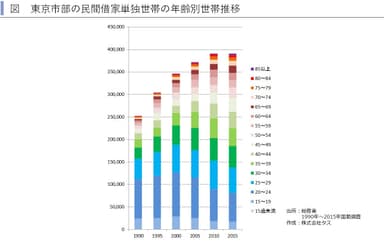 東京市部年齢別世帯推移