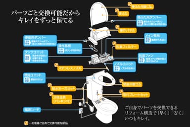 キレイを保つリフォーム構造