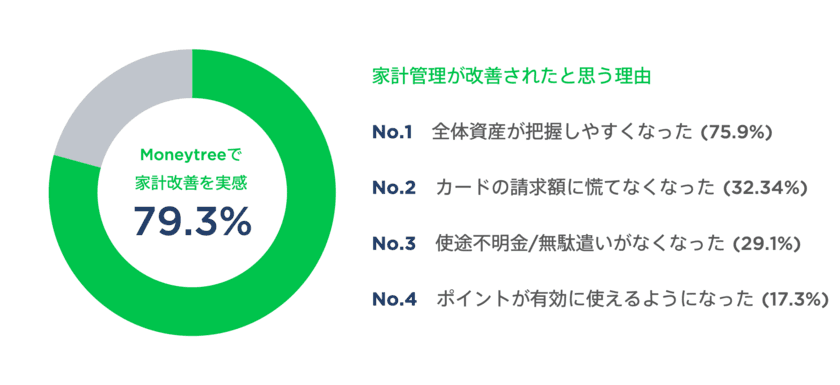 個人資産管理サービス「Moneytree」
利用者の約8割が家計改善を実感