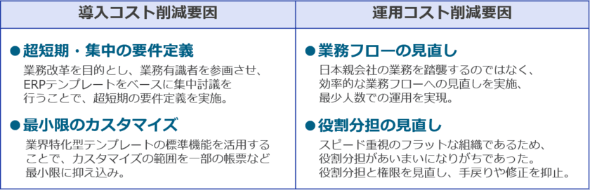 コアスタッフ社ドイツ子会社を3カ月で早期立ち上げ　
～業界特化型ERP「BeAd(R)」テンプレートと
クラウド活用で早期システム稼働を実現～