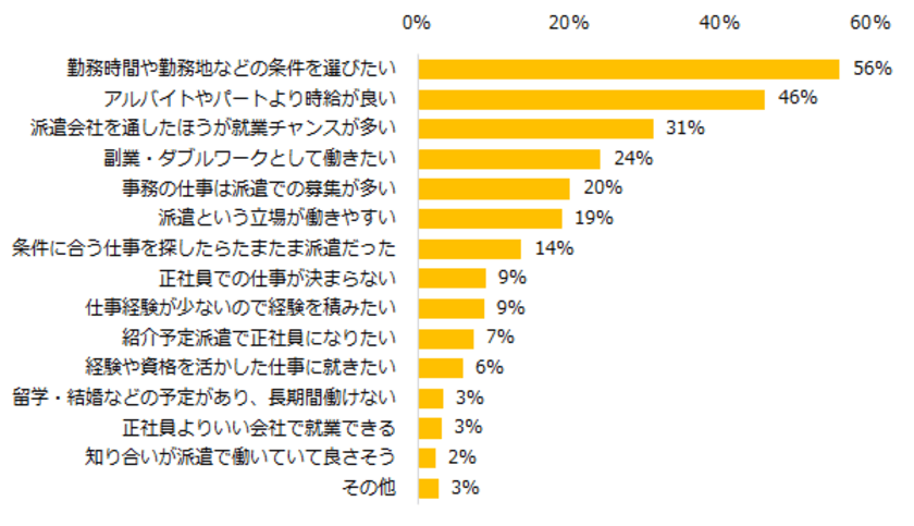 派遣で働く理由、第1位は
「勤務時間や勤務地などの条件を選びたい」。
派遣経験者の7割が「今後も派遣で働きたい」と回答。