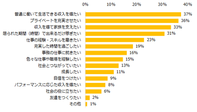 あなたが仕事を通じて叶えたいことは何ですか？（複数回答可）