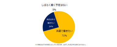 今後、希望する働き方について当てはまるものをお答えください。