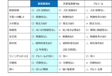 亜塩素酸水の特性比較