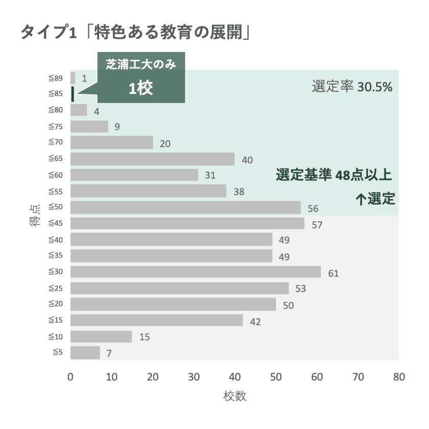 文部科学省「私立大学等改革総合支援事業」
7年間の選定タイプ数で芝浦工業大学が日本一