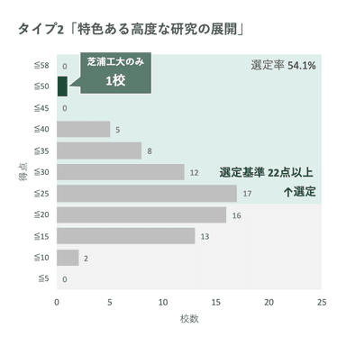 全申請大学の得点分布から見る芝浦工大の位置(タイプ2)