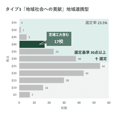 全申請大学の得点分布から見る芝浦工大の位置(タイプ3)