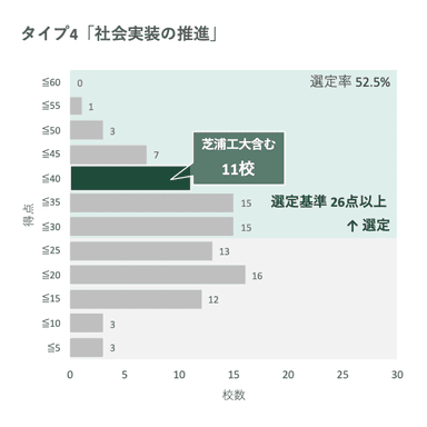 全申請大学の得点分布から見る芝浦工大の位置(タイプ4)