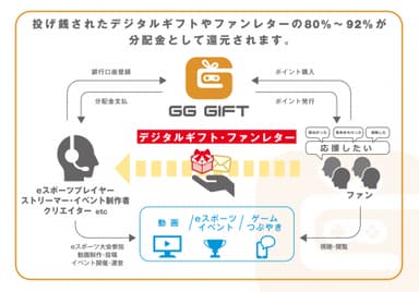 GGGiftの仕組み