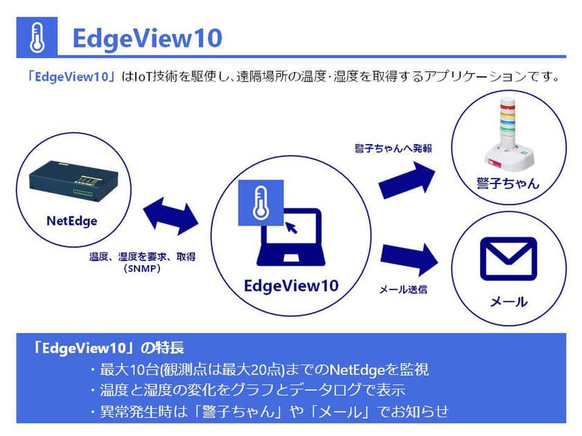 IoT技術を使用した温湿度監視システム
「EdgeView10(エッジビュー・テン)」が新登場