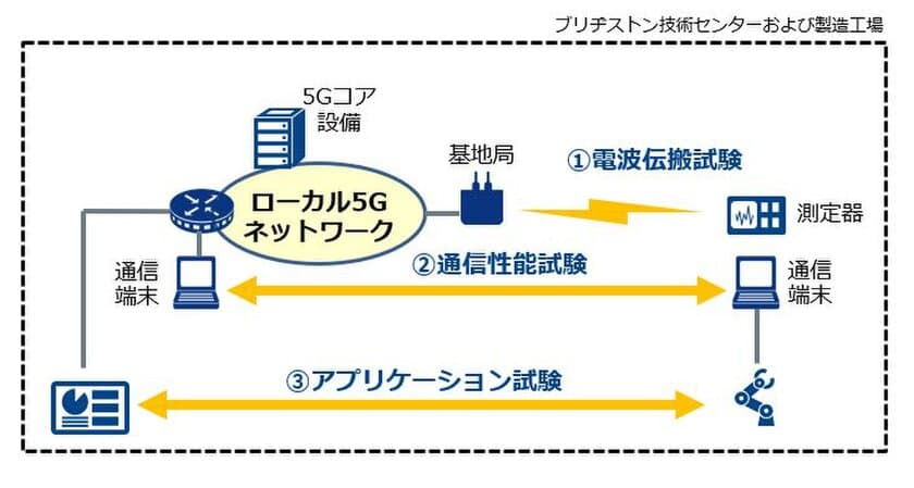 製造現場におけるローカル5Gの本格検証を開始