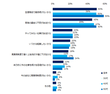 「セカンドキャリアについて考えることがある」と回答した方に伺います。考える理由について教えてください。（複数回答可）
