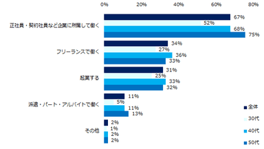 「セカンドキャリアについて考えることがある」と回答した方に伺います。希望する働き方を教えてください。（複数回答可）