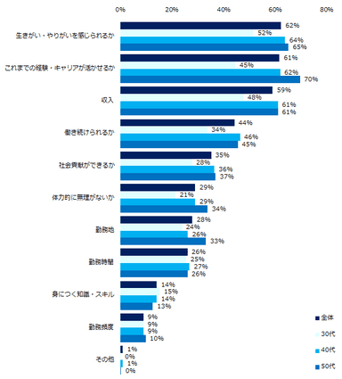 「セカンドキャリアについて考えることがある」と回答した方に伺います。セカンドキャリアを選ぶうえで重視することは何ですか？（複数回答可）