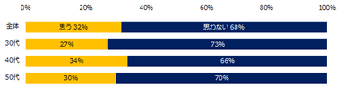 「現在の会社に定年後の再雇用制度がある」と回答した方に伺います。再雇用制度を使って働き続けたいと思いますか？