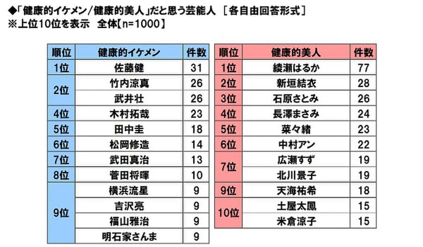 大和ネクスト銀行調べ　
健康的イケメンだと思う芸能人　1位「佐藤健さん」、
健康的美人だと思う芸能人　1位「綾瀬はるかさん」