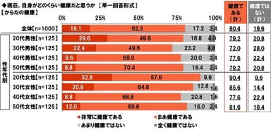 現在、自身がどのくらい健康だと思うか（からだの健康）