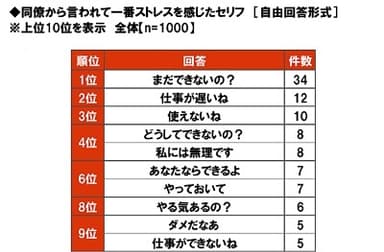 同僚から言われて一番ストレスを感じたセリフ