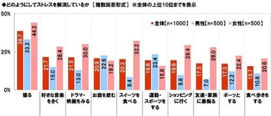 どのようにしてストレスを解消しているか