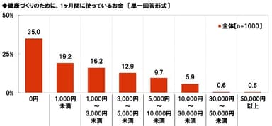 健康づくりのために、1ヶ月間に使っているお金