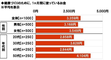 健康づくりのために、1ヶ月間に使っているお金の平均