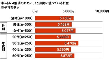 ストレス解消のために、1ヶ月に使っているお金の平均