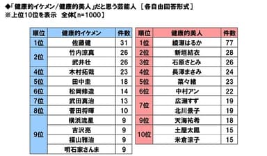 「健康的イケメン/健康的美人」だと思う芸能人