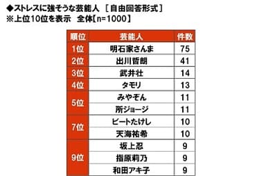 ストレスに強そうな芸能人