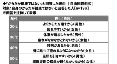 「からだが健康ではない」と回答した理由