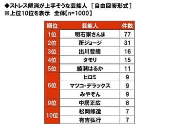 ストレス解消が上手そうな芸能人