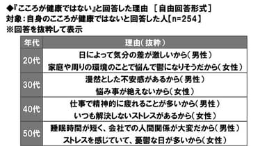 「こころが健康ではない」と回答した理由