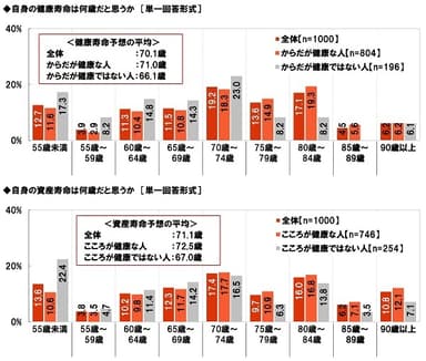 自身の健康寿命は何歳だと思うか/自身の資産寿命は何歳だと思うか