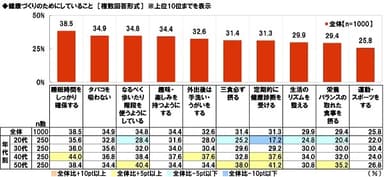 健康づくりのためにしていること