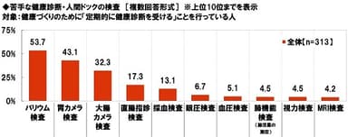 苦手な健康診断・人間ドックの検査