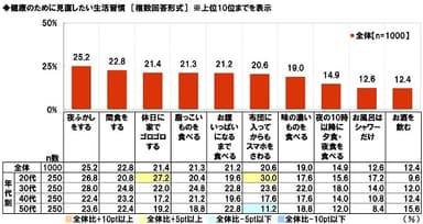 健康のために見直したい生活習慣