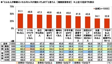 「こんな人が職場にいたらストレスが溜まってしまう」と思う人