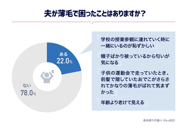 夫が薄毛で困ったことはありますか？