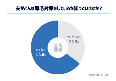 夫がどんな薄毛対策をしているか知っていますか？