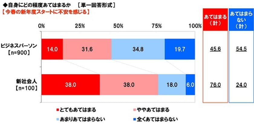 養命酒製造株式会社調べ　
「新年度スタートに不安を感じる」
ビジネスパーソンの4割半、新社会人では7割半