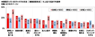 普段行っているリラックスの方法