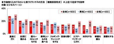 今後取り入れてみたいと思うリラックスの方法