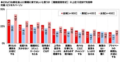 どのような新社会人に職場に来てほしいと思うか