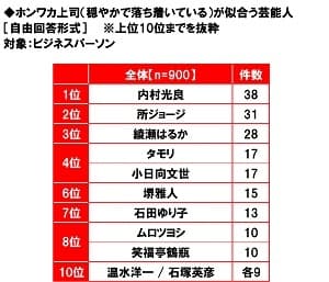 ホンワカ上司が似合う芸能人