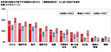 自身の免疫力が低下する原因だと思うこと