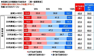 季節の変わり目にストレスを感じやすいか