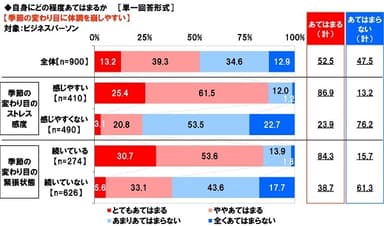 季節の変わり目に体調を崩しやすいか