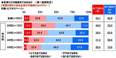 季節の変わり目は生活が不規則になりやすいか