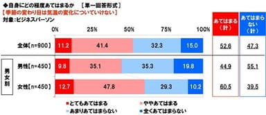 季節の変わり目は気温の変化についていけないか