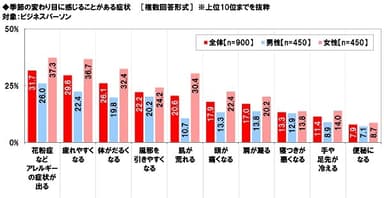 季節の変わり目に感じることがある症状