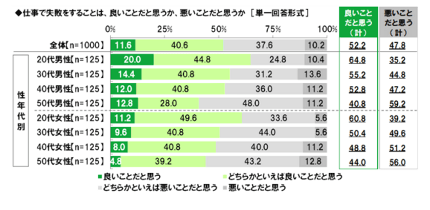 ビジネスパーソン1,000名に聞いた
ビジネスパーソンの「失敗」に関する調査2020